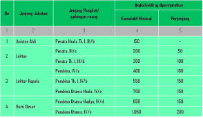 Jenjang jabatan fungsional dapat meningkat dengan. Bagaimana Cara Mengurus Jabatan Fungsional Bagi Dosen Pts