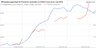 Stock analysis for alphabet inc (goog:nasdaq gs) including stock price, stock chart, company news, key statistics, fundamentals and company profile. Spurious Correlations Alphabet Stock Price And Wikipedia Pageviews For Pokemons By Felipe Hoffa Medium