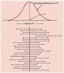 Here Are The Results Of Drawing Many Srss From The Same Population And Calculating The 95 Confidence Interval Confidence Interval Ap Statistics Math Formulas