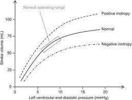 In this article, we will learn about the various facets of the law, and how the heart deals with changes in the rate of blood flow. Starling S Law And Cardiac Dysfunction Chapter 29 Basic Physiology For Anaesthetists