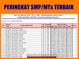 Dengan dilaksanakan di luar sekolah diharapkan akan lebih berkesan dan membekas di kalangan para. Pengumuman Peringkat Terbaik Smp Mts Se Diy Berdasarkan Hasil Nilai Un Unbk Tahun Pelajaran 2016 2017 Tppu Diy