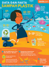 Art Directing Infografis Pendidikan Danau