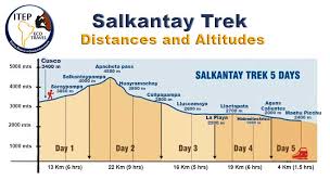 Salkantay Altitude