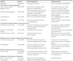 Image result for Platelet Function Closure Time