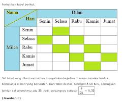 Contoh soal peluang dan pembahasan. 50 Contoh Soal Peluang Dan Jawaban