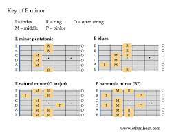 E Minor Scales Data Visualization Visualisation Scale