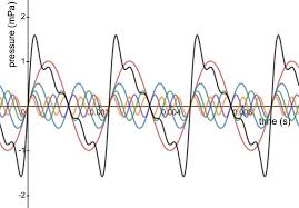 Sound waves emitted radially outward by a loudspeaker at the surface of earth, at a distance re of the origin. Sound Accessscience From Mcgraw Hill Education