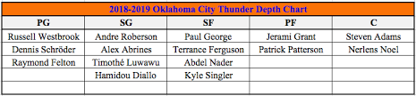 2018 Offseason Overview Okc Thunder Hoops Concierge