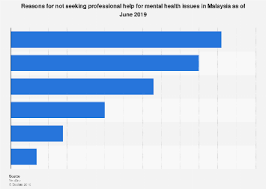 Adults reported struggling with mental health or substance use. Malaysia Reasons For Not Seeking Professional Help For Mental Health Issues 2019 Statista