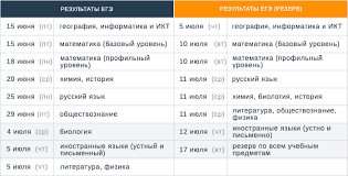Содержание данной статьи результаты егэ 2020 по всем регионам россии появилась информация о датах объявления результатов егэ: Opredeleny Sroki Publikacii Rezultatov Ege