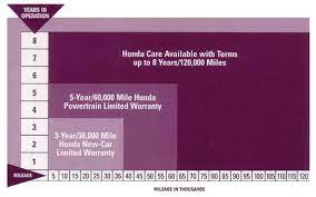 The longer the plan the more remember the contract is transferable, so even if you sell your vehicle the coverage remains, adding a greater resale value to your car. Saccucci Honda