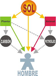 Resultado de imagen para LA ENERGIA
