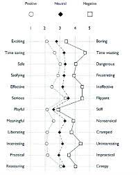 Online dating is not a quick fix or a guarantee; Graphical Depiction Of Subgroup Means Per Online Dating Practice Label Download Scientific Diagram
