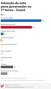 Quaest no Ceará: Ciro Gomes tem 43%; Elmano, 33% no 1° turno