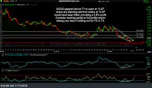 Sqqq Chart Great Predictors Of The Future