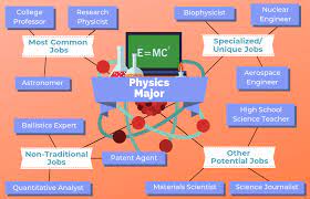 12 Jobs For Physics Majors The University Network Physics High School Science Teacher Middle School Science Experiments
