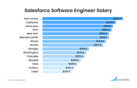 Salesforce Salary Trends Overview 2017 2020 Ascendix