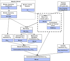 design flow chart for the cemented carbide composite