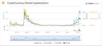 steem coin price steemit