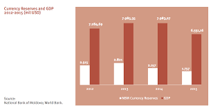 1 mdl to usd (1 moldovan leu to us dollar) exchange calculator. What Can The Eu Do To Restore Moldovan Banking Sector Dumitru Alaiba Negru Pe Alb