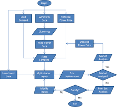 Grid Design Flow Chart In Offshoredc Project Download