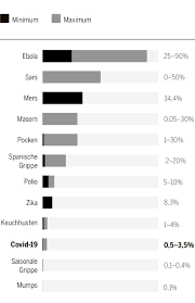 So Gefahrlich Ist Das Neue Coronavirus Im Vergleich Tages Anzeiger