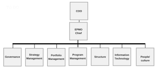 what is an epmo the organizational key to project success cio