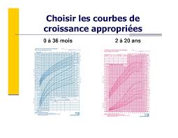 Quelle est la taille idéale d'un enfant ? Module 3 Evaluation Nutritionnelle Des Enfants