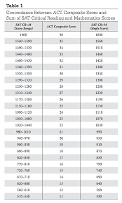 Act Math Score Chart Act Conversion To Sat Comparison Test