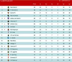 The campeonato nacional de liga de primera división, commonly known simply as la liga and officially as laliga santander for sponsorship reasons, stylized as laliga, is the men's top professional football division of the spanish football league system. Tabla De Posiciones De La Liga Espanola Diario La Prensa