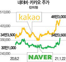 네이버 주가 전망 카카오 쿠팡을 따돌릴 수 있을까 반드시 알아야 할 핵심 내용 요약 정리 네이버페이 스마트스토어 브랜드스토어 cj대한통운 이마트 z홀딩스. Faang ì˜ ê·€í™˜ ë„¤ì´ë²„ ì¹´ì¹´ì˜¤ë„ ë‹¤ì‹œ ë›°ë‚˜
