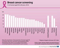 Incidence of male breast cancer is one in 1000. Eurostat Breastcancerawarenessmonth Breast Cancer Facebook