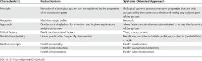 Codycross oyununda zor bir seviyede kalıyorsanız, ihtiyacınız olan tek yer orası. Reductionism Versus A Systems Oriented Perspective Download Table