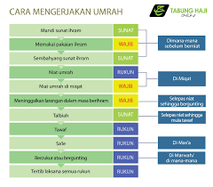 Berikut merupakan cara mengerjakan umrah sepanjang anda berada di mekah dan di madinah Info Cara Mengerjakan Umrah Tabung Haji Travel Facebook