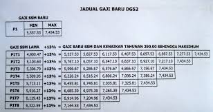 For more information and source, see on this link : Tangga Gaji Dg52 2018 Lertyi