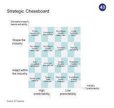 Strategy Hub Framework Of The Week 43 Strategy Chessboard Blue Ocean Strategy Strategy Tools Digital Strategy