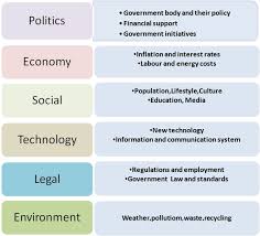 Business Analysis Technique Pestle Analysis Business Analysis Business Analyst Pestle Analysis