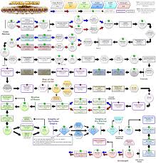 Updated Story Flowchart For 6 0 Swtor