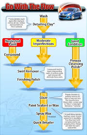 Flow Chart Car Detailing Car Cleaning Automotive Detailing