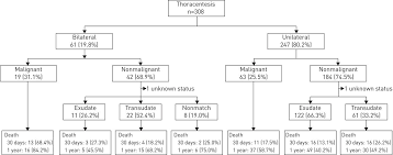 mortality among patients with pleural effusion undergoing