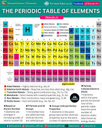 Image result for Science Chemistry Elements