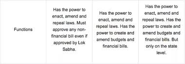 Whats The Difference Between Lok Sabha Rajya Sabha And