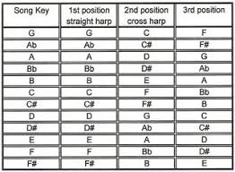 17 proper harmonica second position chart