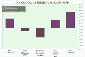 Драйвер для hp color laserjet cm1312, cm1312nfi + инструкция. Driver Hp Color Laserjet Cm312nfi Mfp For Windows 7 64bit Download