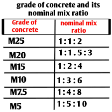 The mixing container for each 60 lb (27.2kg) this will make the mortar joint watertight and provide a neat appearance. Concrete Mix Ratio Table Concrete Grade Types Civil Sir
