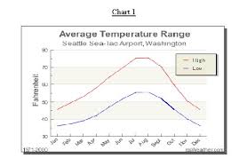 Forecasting For Western Eastern Washington