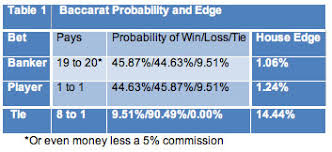 live baccarat guide types of baccarat bets house edge in