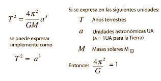 Resultado de imaxes para: tercera ley de kepler