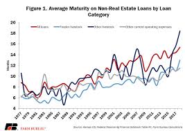 Farm Bankruptcies Rise Again