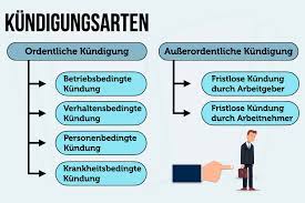 Das können beispielsweise zuspätkommen, arbeitsverweigerung oder. Verhaltensbedingte Kundigung Voraussetzungen Fristen Folgen